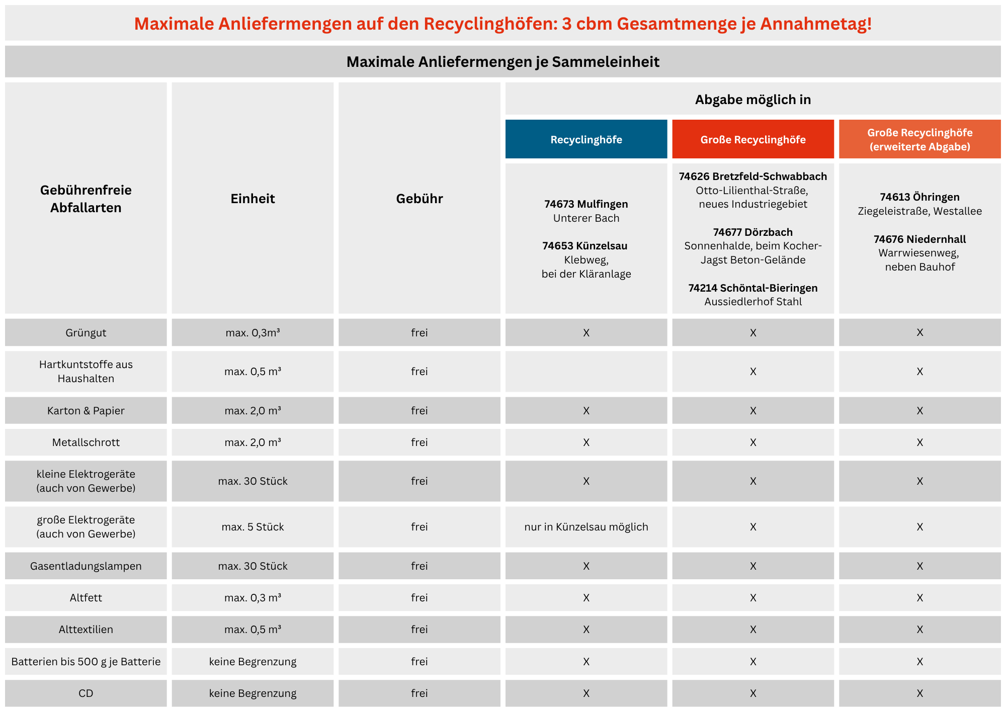 250721 gebuehrenfrei Anliefermengen Recyclinghoefe