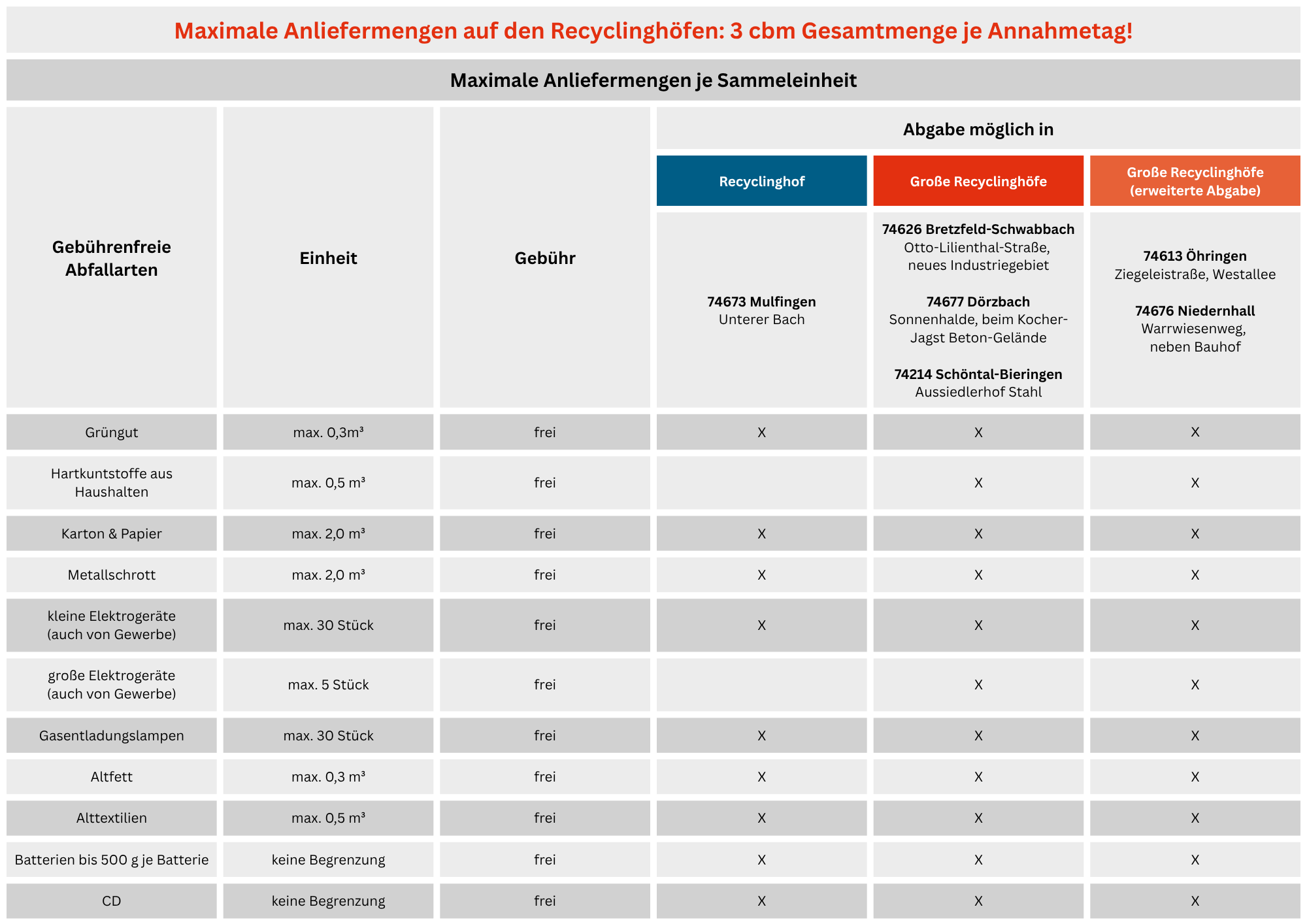 250721 gebuehrenfrei Anliefermengen Recyclinghoefe